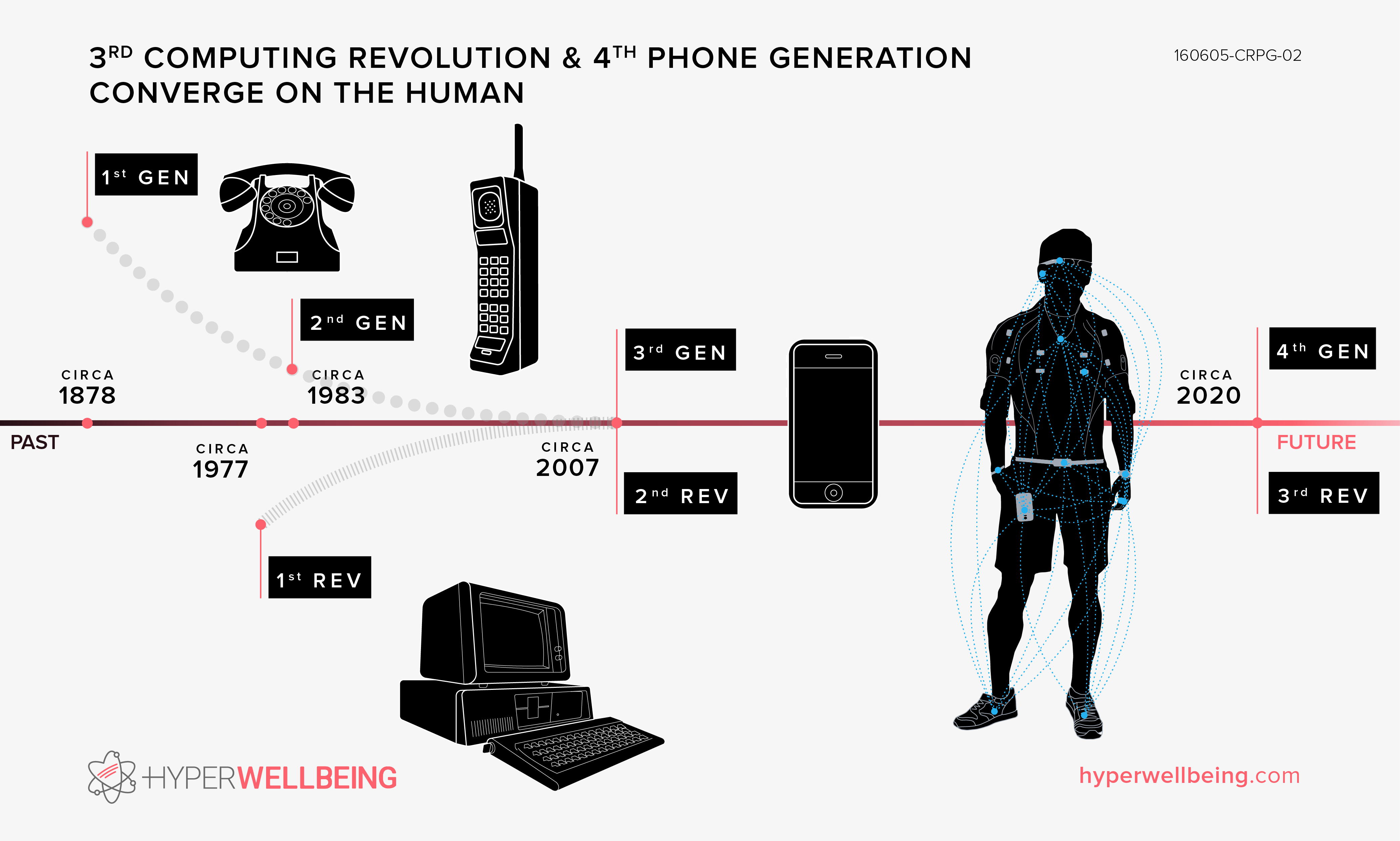 160605-CRPG-02_3rd-Computing-Revolution-and-4th-Phone-Generation-Converge-on-the-Human