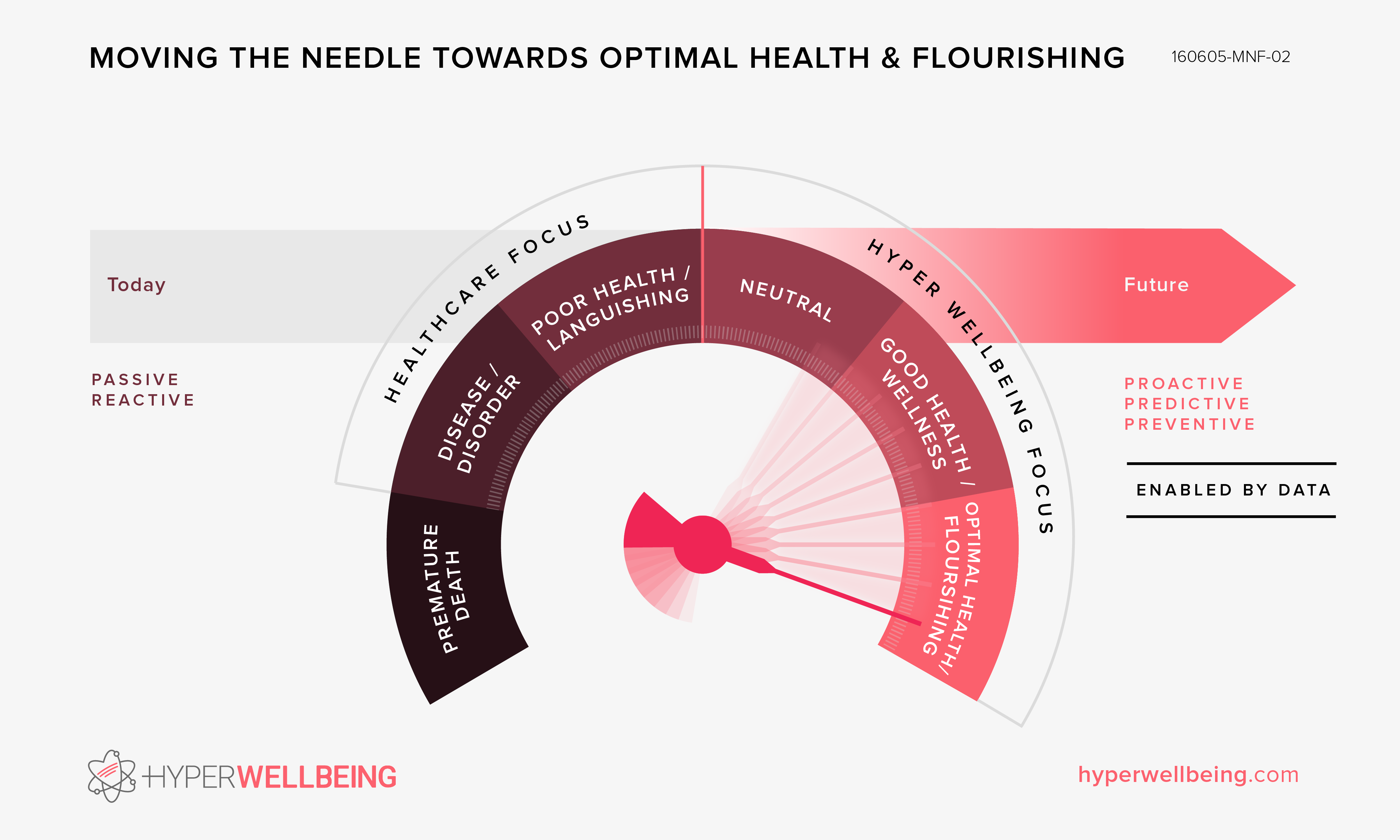 Moving the Needle Towards Optimal Health & Flourishing