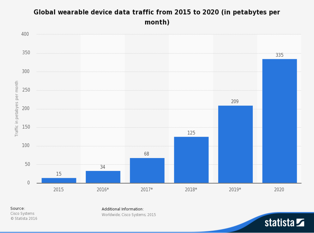 del_statistic_id292837_wearable-devices_-global-mobile-data-traffic-2015-2020