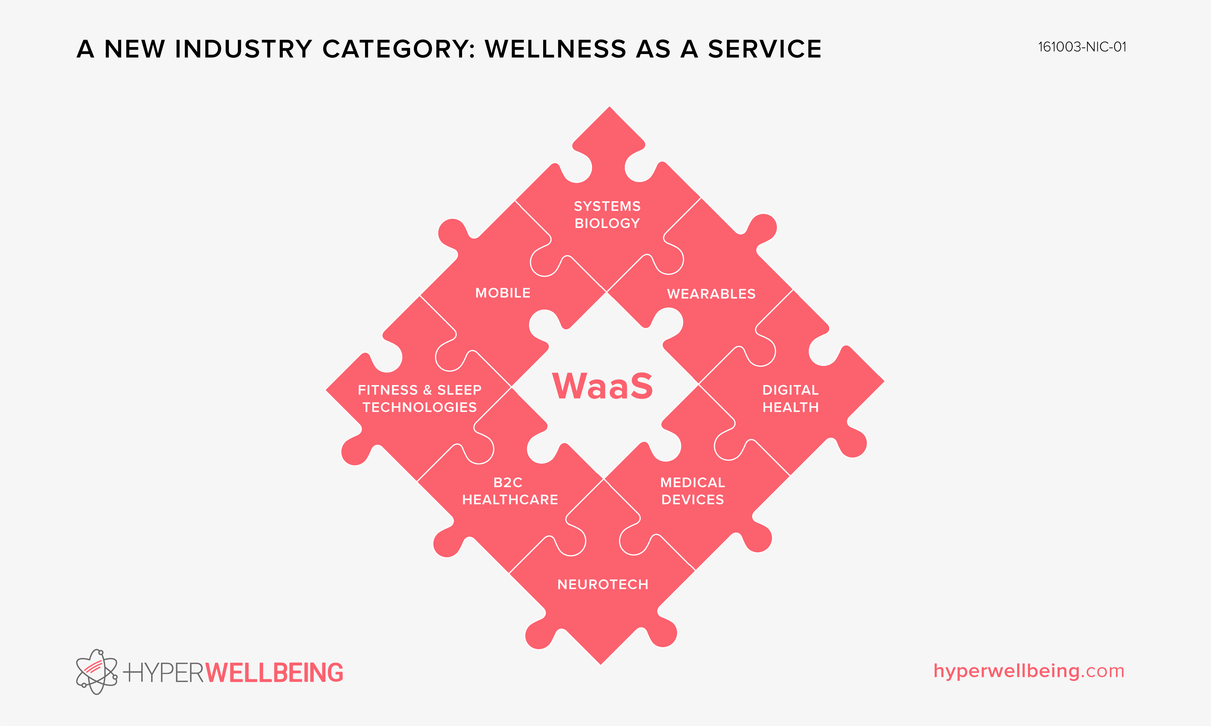 A New Industry Category: Wellness as a Service